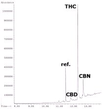 Cromatograma de uma amostra de cannabis