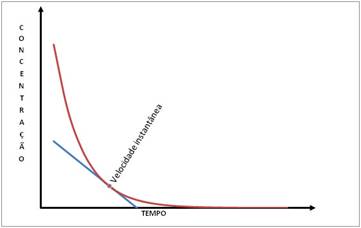 Descrio: http://www.iq.ufrgs.br/ead/fisicoquimica/cineticaquimica/grafico_lei.jpg