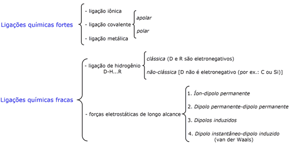 Esquema da diviso no estudo das ligaes qumicas.