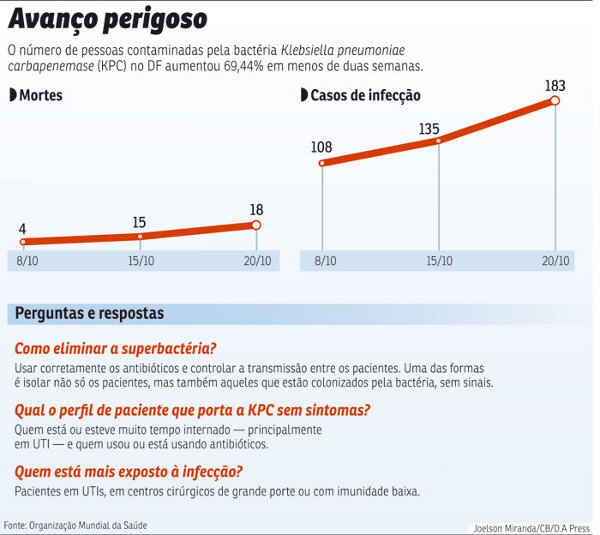 Descrição: http://mundohoje.com.br/wp-content/uploads/2010/10/bacteria-kpc-avanco.jpg