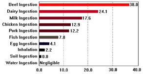 Principais fontes de ingesto de dioxina